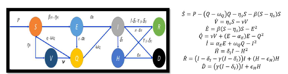 SVEQIHRD compartment model and corresponding differential system