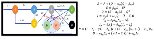 SEQISHIHRD compartment model and corresponding differential system