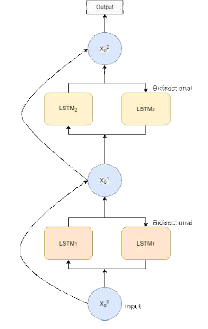 Architecture of the LSTM Algorithm