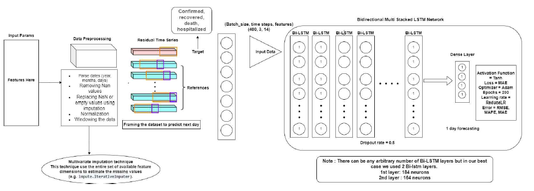 Architecture of the COVID-19 Spread Control Policies based Early Dynamics Forecasting using Deep Learning Algorithm