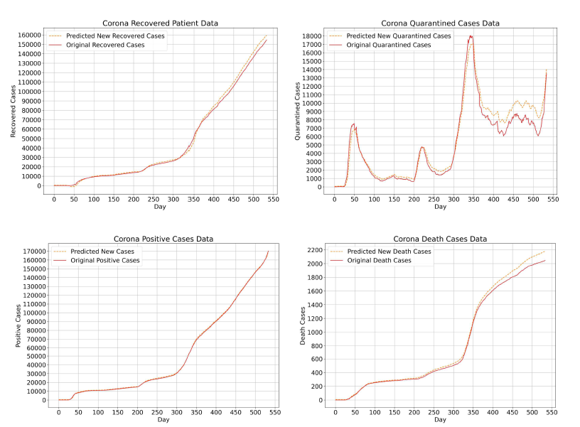 Forecasting curve for the recovered, quarantined, positive and death cases