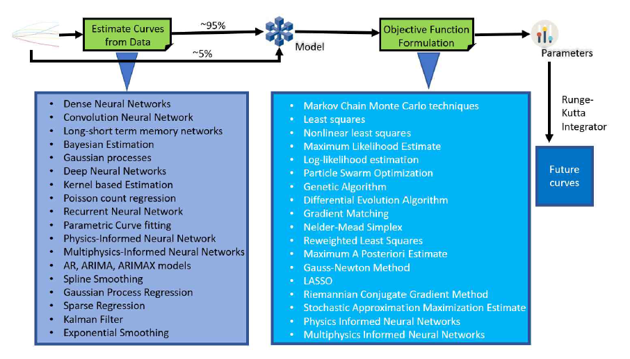 Research trend in estimation of parameters from epidemic model