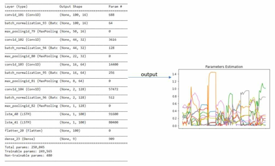 Deep learning architecture of CNN-LSTM for estimation of parameters