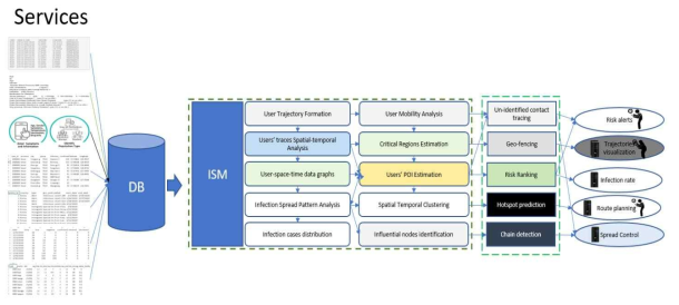 Services on the basis of ISM to overcome the spread of COVID-19