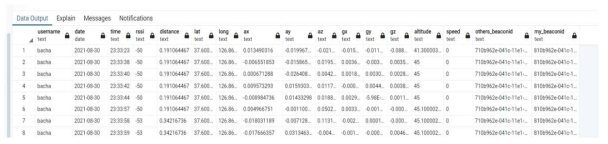 Data on Server in the PostgreSQL Database