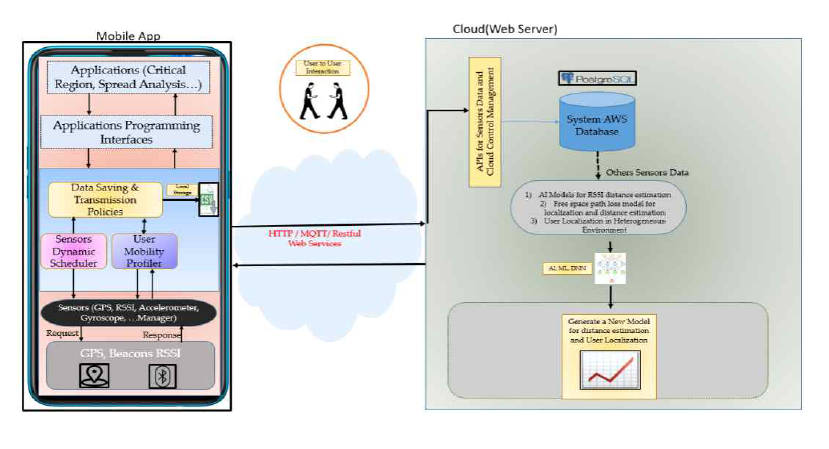 The Architecture for Bluetooth-based Contact Tracing to Control the Spread of COVID-19