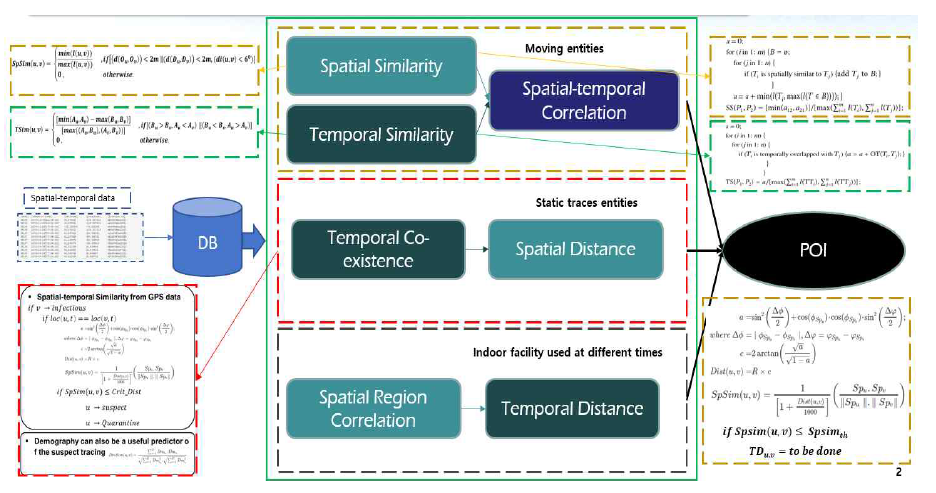 General overview of Spatial-temporal information correlation for contact tracing