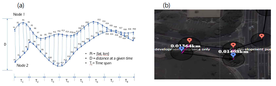 (a) Trajactories of Node 1 and Node 2 (b) User traces on Map with distance and radious