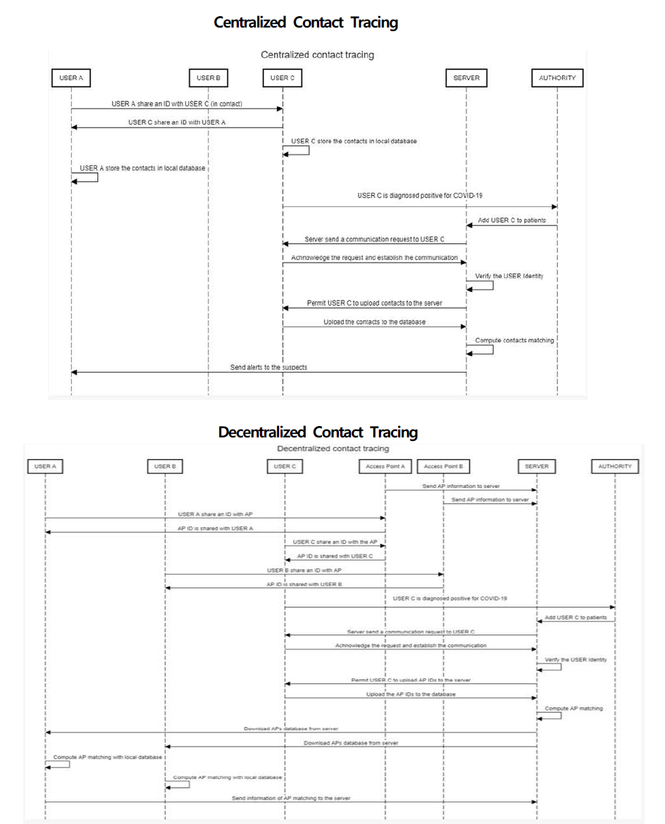 Centralize and Decentralize time sequence diagram of data sharing between mobile phone