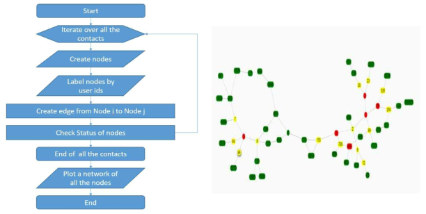 (a): Algorithm for Tree Construction (b) Constructed Tree after applying the algorithm on the data