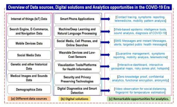 Overview of the applications of AI and High-Performance Computing in epidemic control