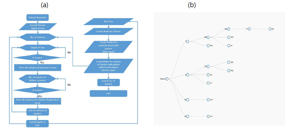 Algorithm and result for Network Construction after applying the algorithm on the data