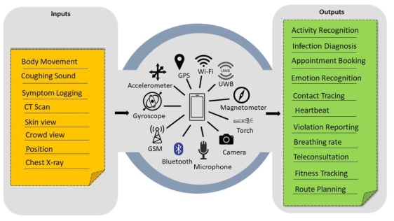 Overview of the sensor technologies for the AI applications and High-Performance Computing in epidemic control