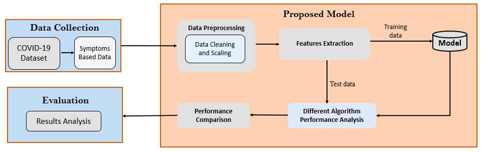 Architecture of the COVID-19 Patient Severity Classification based on Symptoms and Demographic Information using AI