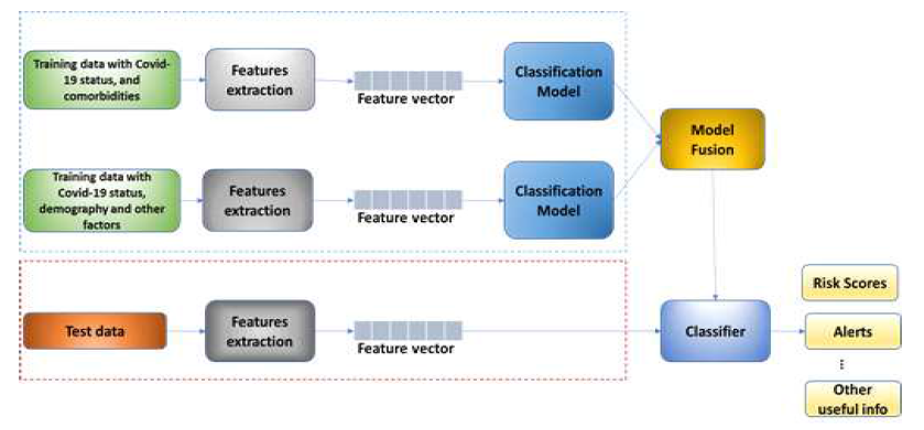 Architecture of vulnerable population identification using AI