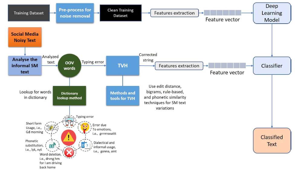 Block diagram for the text analysis scheme for informal social networks text (NLP utilization for COVID-19)