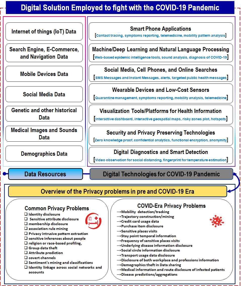 Conceptual overview of digital solutions and privacy issues in the COVID era