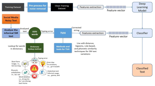 Block diagram of the proposed text analysis scheme for informal social networks text