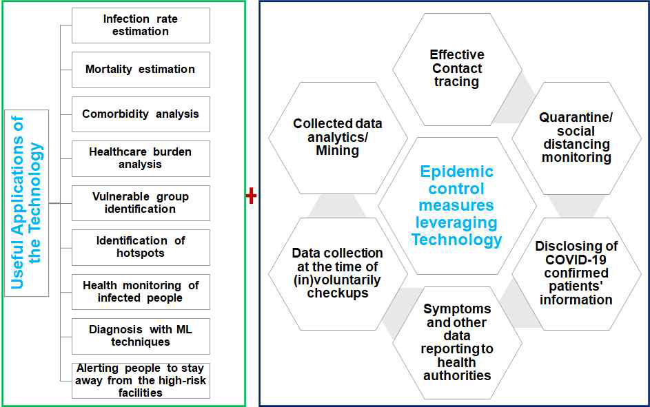 Taxonomy of the epidemic features that demand the utilization of advanced techniques such as ML and HPC.