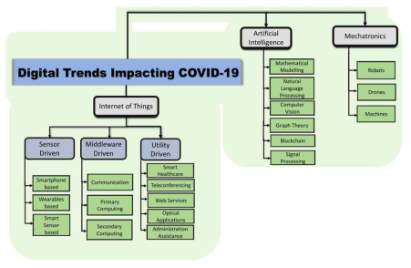 Classification tree of COVID-19 technologies