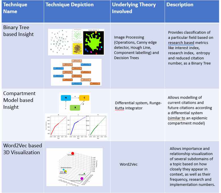 Overview of employed AI techniques to aid in classification and trends description