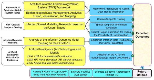 Research objectives of the project