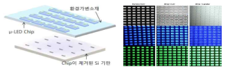 80 μm × 60 μm 마이크로 LED 칩의 CLO전/후와 전사 후 광학현미경 및 PL 이미지