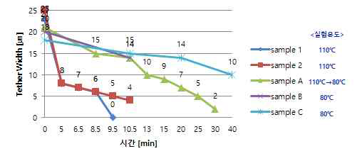 식각액의 온도 및 시간에 따른 Tether width 변화율
