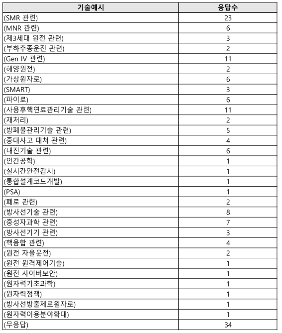국내에서 활발한 기술개발 예시(종합)