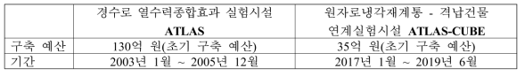 경수로 열수력 실험시설 현황