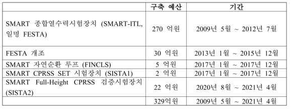 SMART-ITL 전용 시험시설 현황