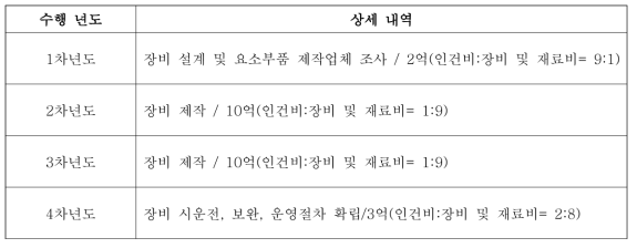 소요 기간 및 비용 [4년/25억원]