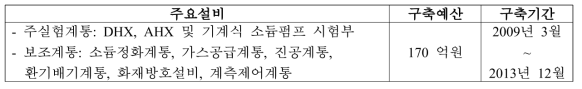 소듐루프 주요설비 및 구축 현황