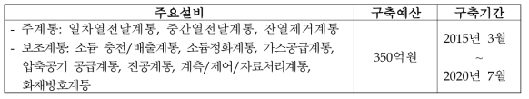 소듐 열유동 종합효과시험장치 주요설비 및 구축 현황