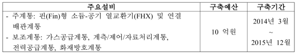 소듐-공기 시험장치 주요설비 및 구축 현황
