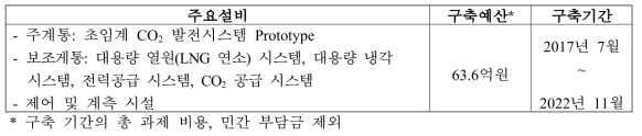 SCWR 관련 연구시설 주요설비 및 구축 현황