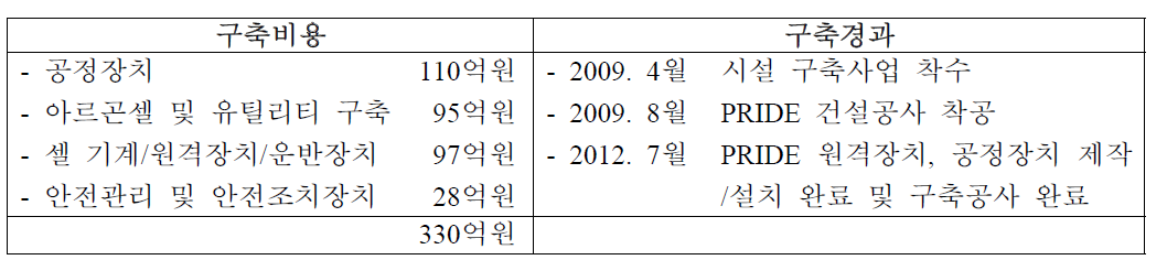 PRIDE 구축 현황