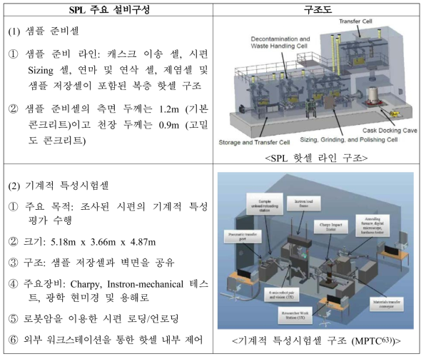 SPL 주요 설비구성 및 구조도