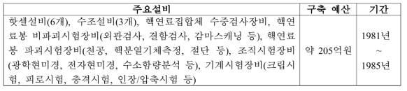 주사후연료시험시설 주요설비 및 구축 현황
