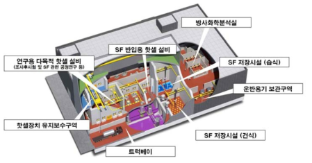 시설 내 주요 핫셀 및 설비의 배치안