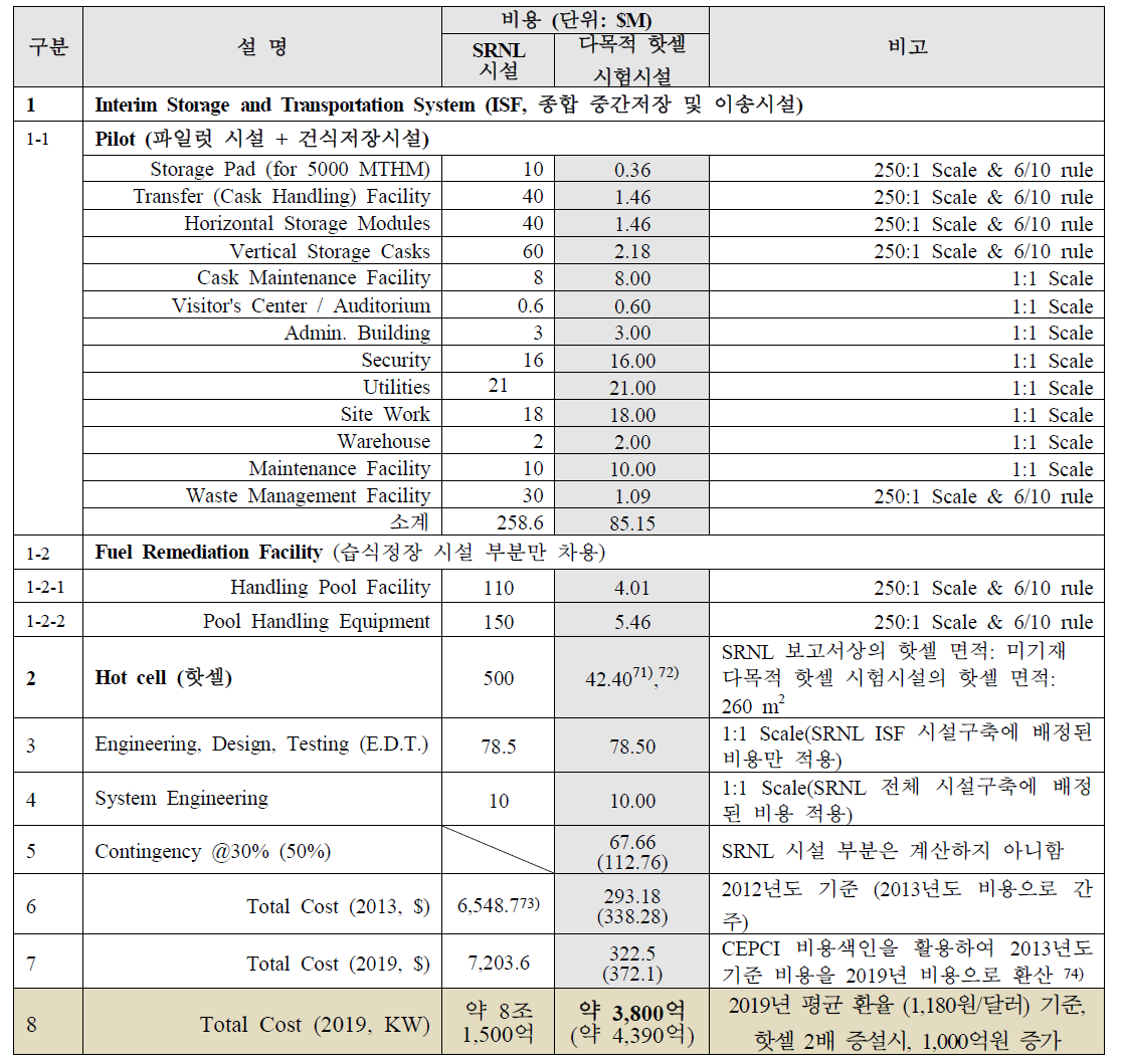 Capital Cost Estimate by WBS(SRNL, 미국, 2013)