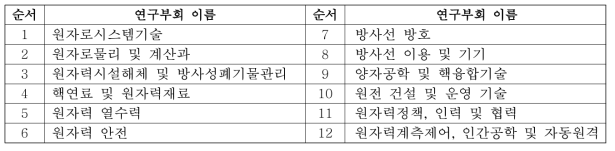 한국원자력학회의 연구부회