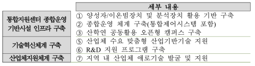 입자빔-기반 산업체 R&D 통합지원센터 구축
