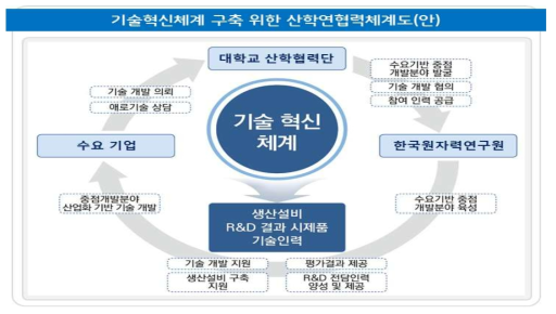 기술혁신체계 구축을 위한 산학연 협력체계