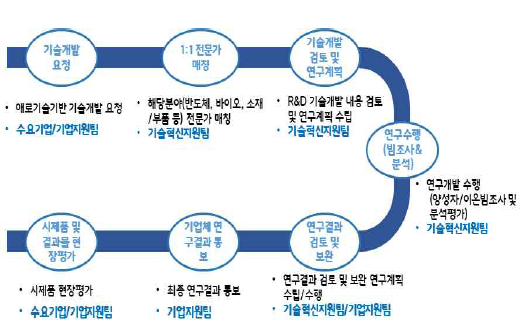 일대일 맞닿음식 지원체계