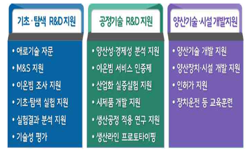 산업체 기술지원 역할