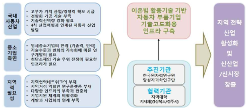 양성자/이온빔 활용 부품 산업체 지원 체계(예시)