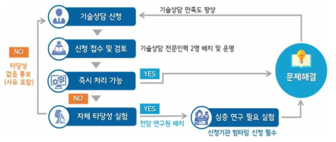 양성자/이온빔 활용 부품 산업체 기술지원 절차