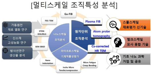 멀티스케일 원자력재료 조직특성화 분석실