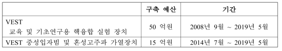 핵융합 연구시설 및 구축 현황